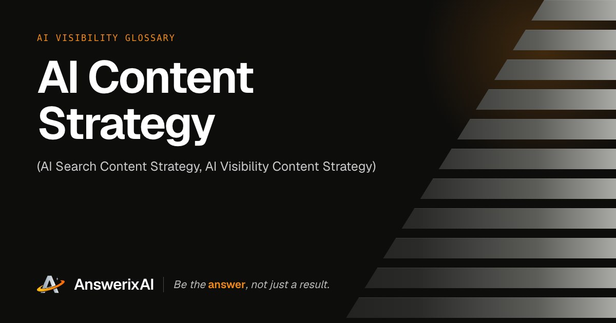 AnswerixAI AI Visibility Glossary card for “AI Content Strategy”, also called AI Search Content Strategy, AI Visibility Content Strategy