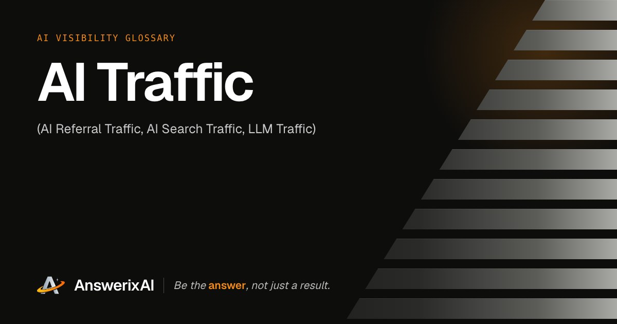 AnswerixAI AI Visibility Glossary card for “AI Traffic”, also called AI Referral Traffic, AI Search Traffic, LLM Traffic