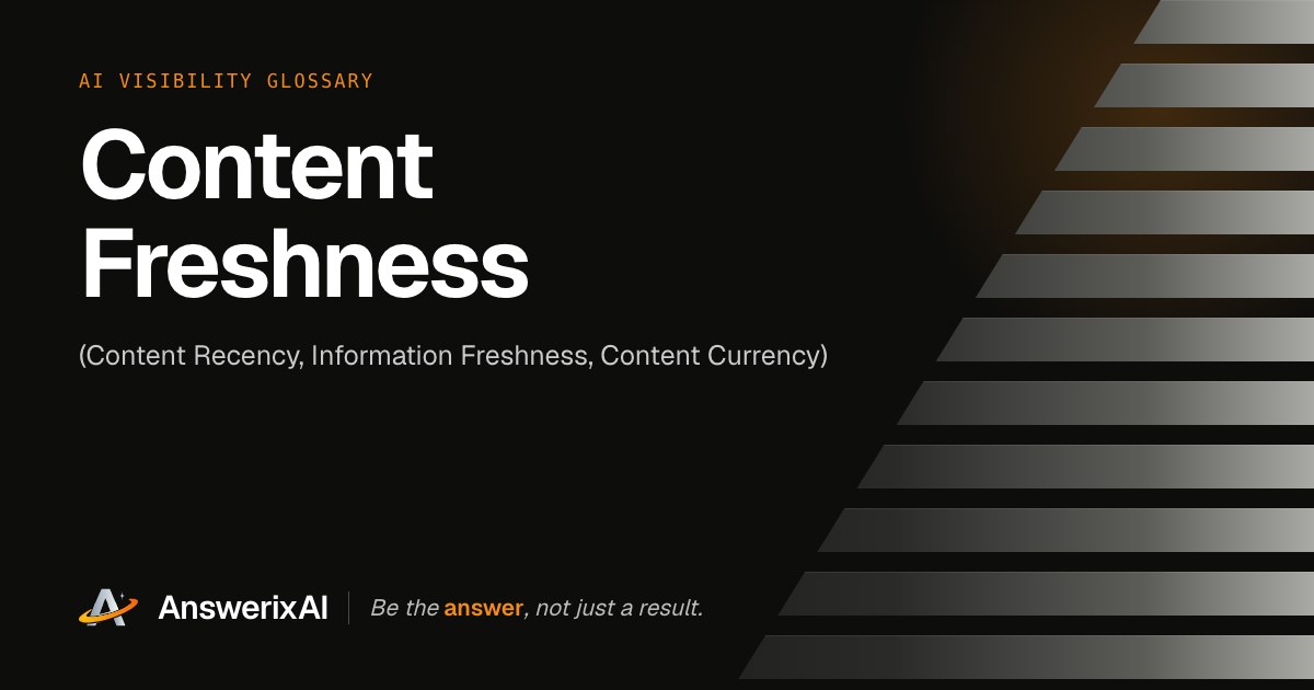 AnswerixAI AI Visibility Glossary card for “Content Freshness”, also called Content Recency, Information Freshness, Content Currency