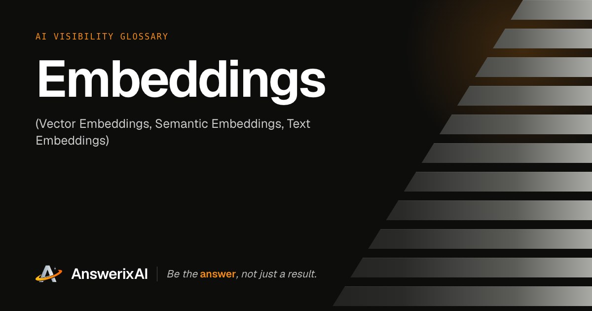 AnswerixAI AI Visibility Glossary card for “Embeddings”, also called Vector Embeddings, Semantic Embeddings, Text Embeddings