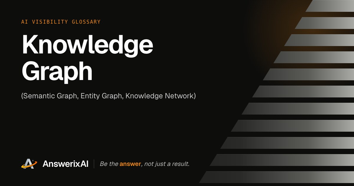 AnswerixAI AI Visibility Glossary card for “Knowledge Graph”, also called Semantic Graph, Entity Graph, Knowledge Network
