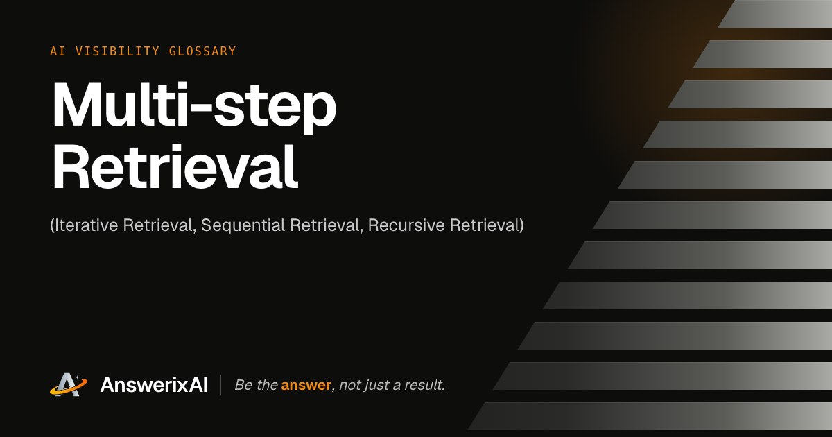 AnswerixAI AI Visibility Glossary card for “Multi-step Retrieval”, also called Iterative Retrieval, Sequential Retrieval, Recursive Retrieval