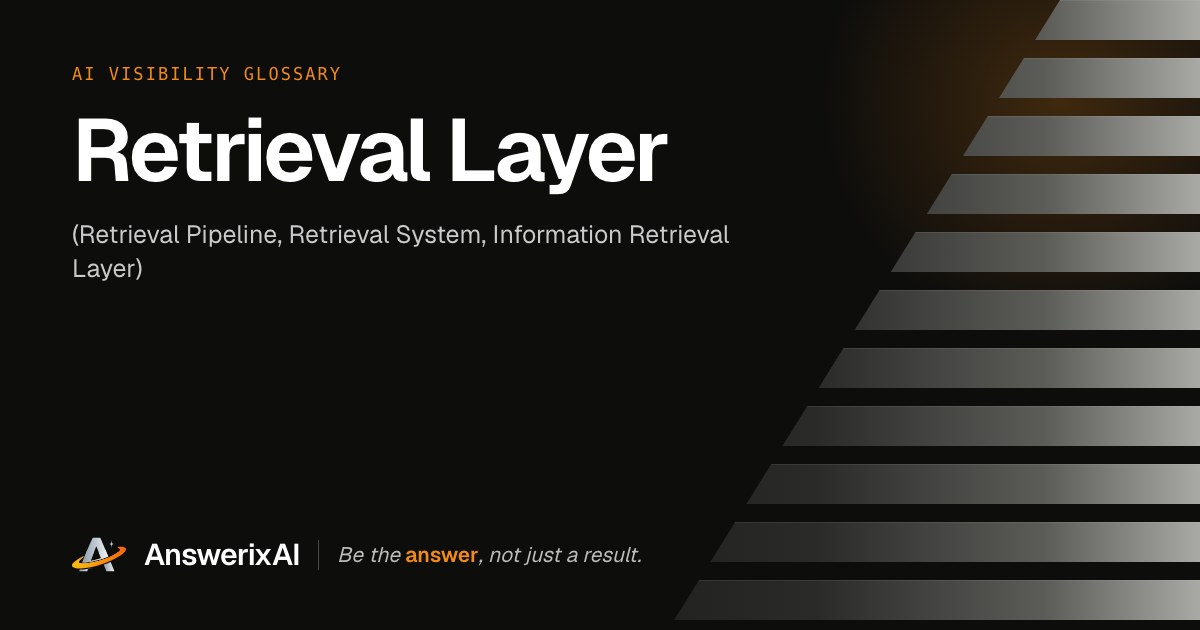 AnswerixAI AI Visibility Glossary card for “Retrieval Layer”, also called Retrieval Pipeline, Retrieval System, Information Retrieval Layer