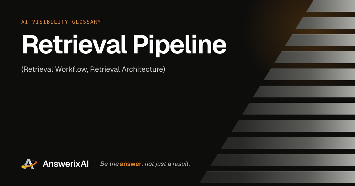 AnswerixAI AI Visibility Glossary card for “Retrieval Pipeline”, also called Retrieval Workflow, Retrieval Architecture