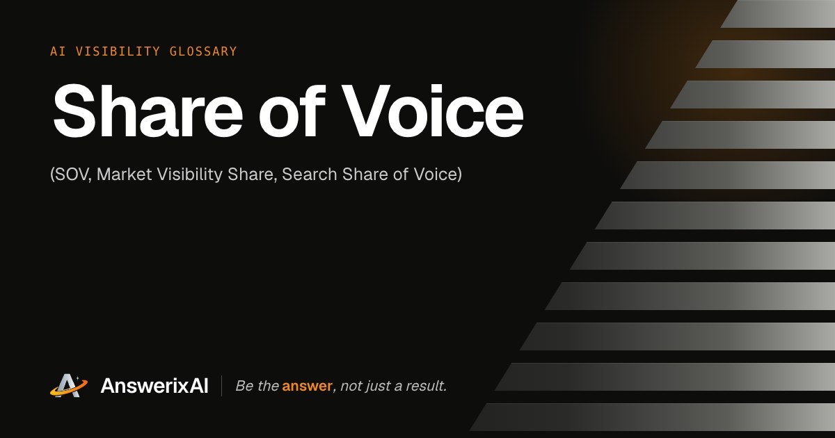 AnswerixAI AI Visibility Glossary card for “Share of Voice”, also called SOV, Market Visibility Share, Search Share of Voice
