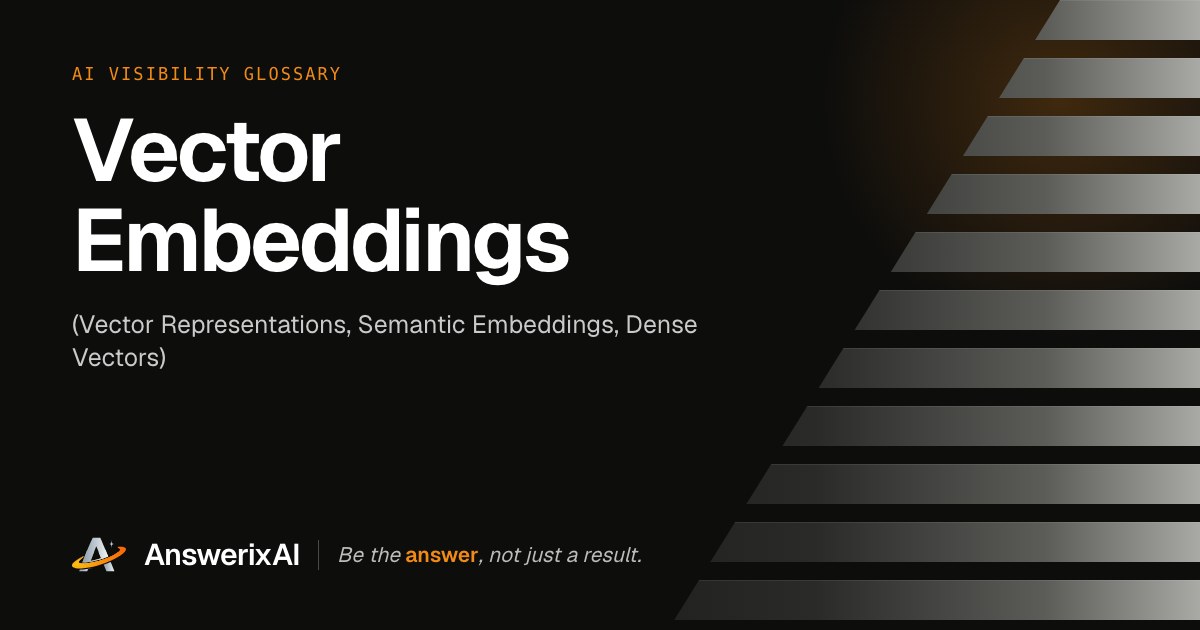 AnswerixAI AI Visibility Glossary card for “Vector Embeddings”, also called Vector Representations, Semantic Embeddings, Dense Vectors