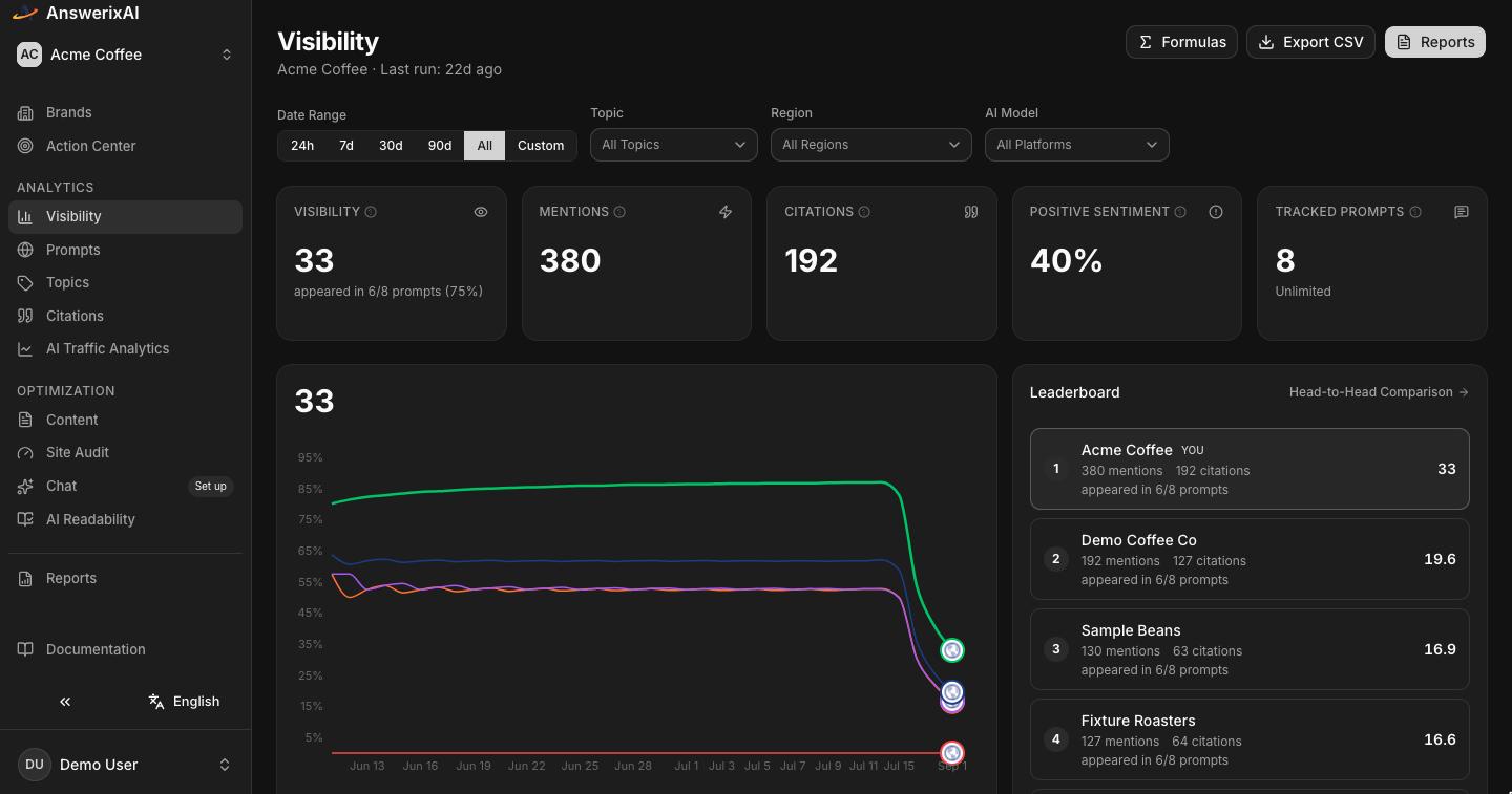 The AnswerixAI visibility dashboard: a brand's AI visibility score, mentions, citations and competitor leaderboard across AI engines.